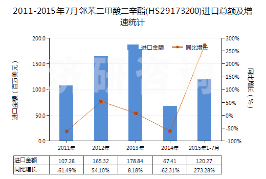 2011-2015年7月鄰苯二甲酸二辛酯(HS29173200)進(jìn)口總額及增速統(tǒng)計(jì)